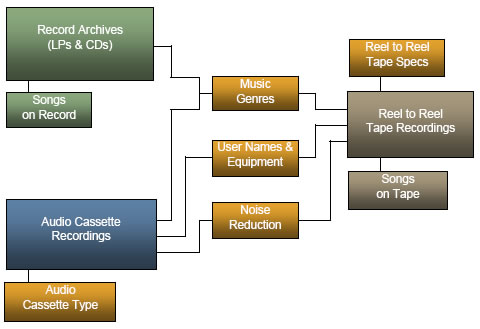 Reel to Reel database structure